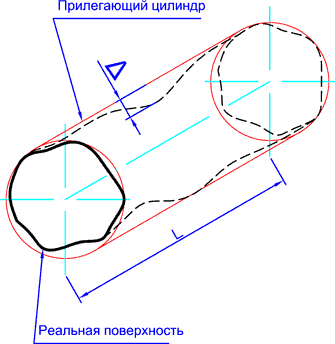 Круглость цилиндричность. Допуск формы цилиндричности. Цилиндричность вала. Отклонение от цилиндричности рисунок. Измерение цилиндричности вала.
